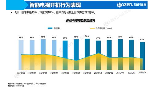 中國詩詞大會第六季登頂綜藝榜，智能電視四月大數據揭曉網絡服務新趨勢
